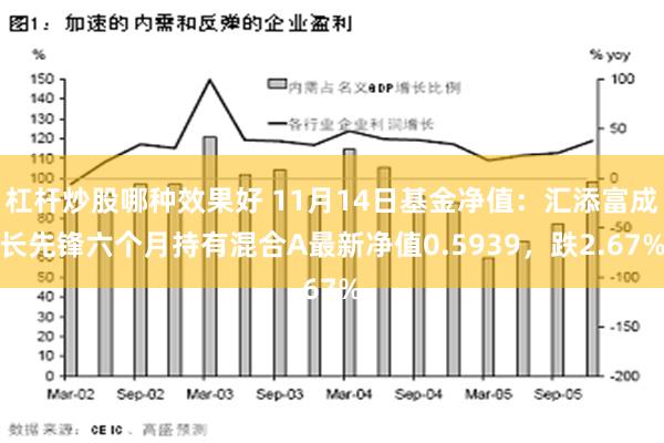 杠杆炒股哪种效果好 11月14日基金净值：汇添富成长先锋六个月持有混合A最新净值0.5939，跌2.67%